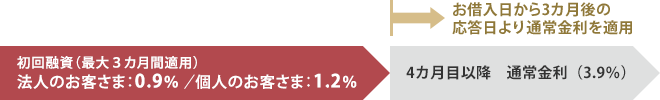 初回融資(最大3カ月間適用)法人のお客さま:0.9% /個人のお客さま:1.2% お借入日から3カ月後の応答日より通常金利を適用 4カ月目以降 通常金利(3.9%)