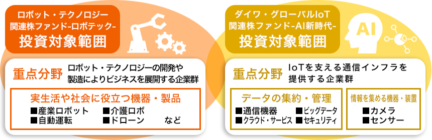 投資対象範囲(イメージ)