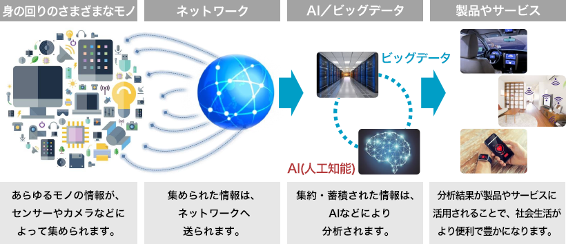 IoTの仕組み(イメージ)
