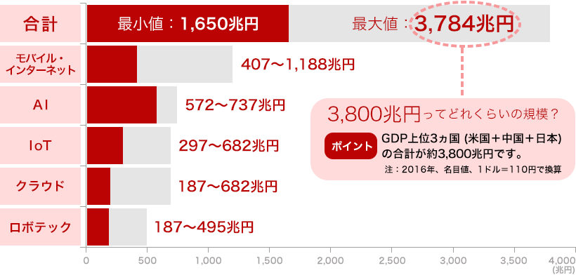 市場予測(各種先進技術の2025年における経済的インパクトの予測(2015年公表))
