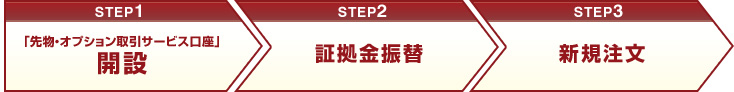 開設→証拠金振替→新規注文