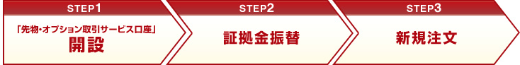 「先物・オプション取引サービス口座」開設→証拠金振替→新規注文