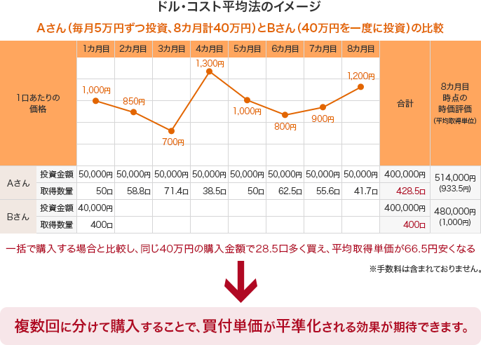 ドル・コスト平均法のイメージ Aさん(毎月5万円ずつ投資、8ヵ月計40万円)とBさん(40万円を一度に投資)の比較 一括で購入する場合と比較し。同じ40万円の購入金額で28.5口多く買え、平均取得単価が66.5円安くなる ※手数料は含まれておりません。複数回に分けて購入することで、買付単価が平準化される効果が期待できます。