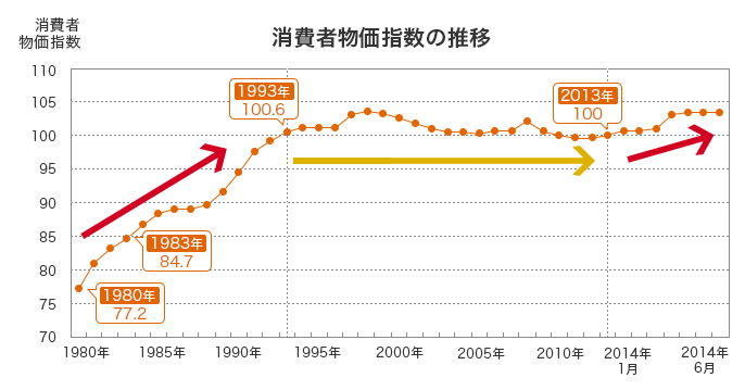 消費者物価指数の推移
