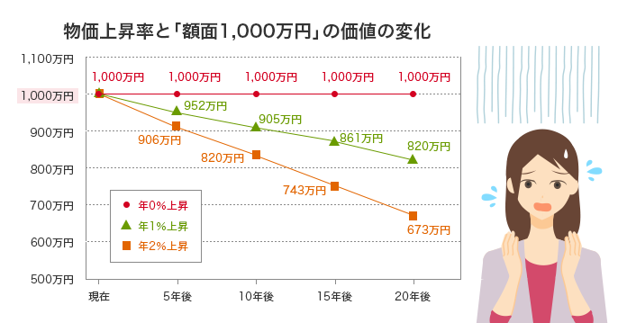物価上昇率と「額面1,000万円」の価値の変化