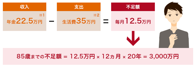 収入 年金22.5万円※1 - 支出 生活費35万円※2 = 不足額 毎月12.5万円 → 85歳までの不足額 = 12.5万円 × 12ヵ月 × 20万円 = 3,000万円