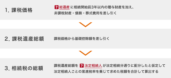 1.課税価格:総遺産に相続開始前3年以内の贈与財産を加え、非課税財産・債務・葬式費用を差し引く 2.課税遺産総額:課税価格から基礎控除額を差し引く 3.相続税の総額:課税遺産総額を法定相続人が法定相続分通りに配分したと仮定して法定相続人ごとの累進税率を乗じて求めた税額を合計して算出する