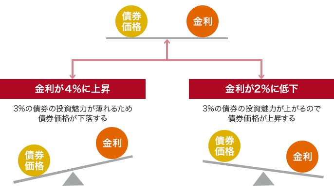 債券価格 金利 金利が4%に上昇 3%の債券の投資魅力が薄れるため債券価格が下落する 債券価格 金利 金利が2%に低下 3%の債券の投資魅力が上がるので債券価格が上昇する 債券価格 金利