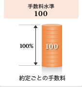 �萔������100%