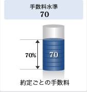 �萔������70%