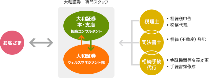お客さま⇔大和証券 専門スタッフ(大和証券本・支店 相続コンサルタント、大和証券 ウェルスマネジメント部)←外部専門家(税理士(相続税申告、税務代理)、司法書士(相続(不動産)登記)、相続手続代行(金融機関等名義変更、手続書類作成))