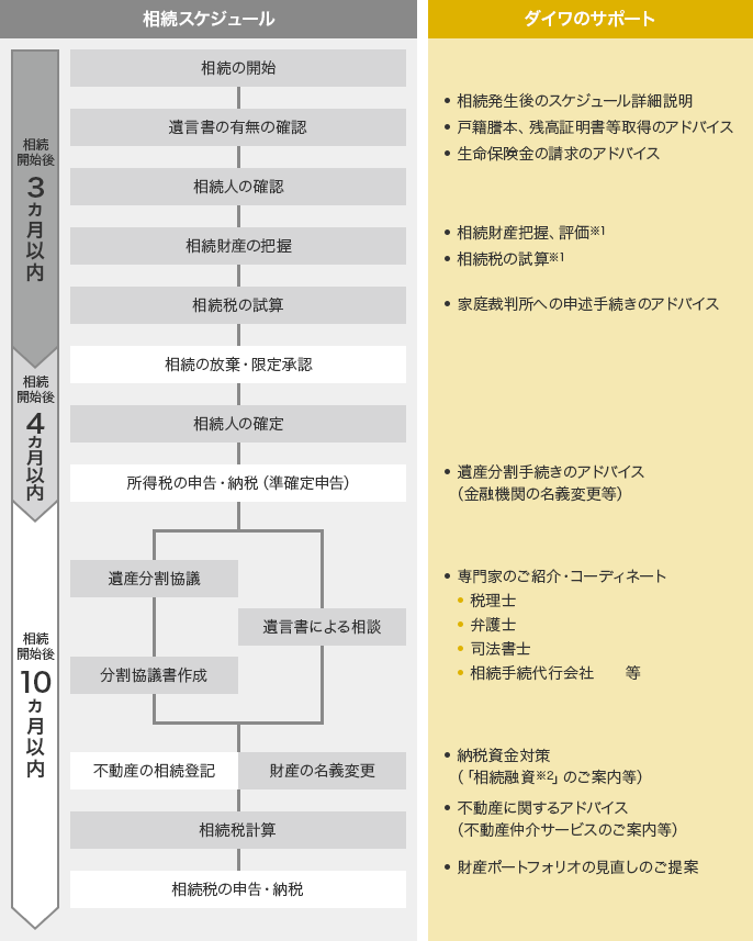 相続開始後3ヵ月以内の、相続スケジュールは、相続の開始 → 遺言書の有無の確認 → 相続人の確認 → 相続財産の把握 → 相続税の試算。ダイワのサポートは、相続発生後のスケジュール詳細説明、戸籍謄本、残高証明書等取得のアドバイス、生命保険金の請求のアドバイス、相続財産把握、評価※1、相続税の試算※1、家庭裁判所への申述手続きのアドバイス。相続開始後4ヵ月以内の、相続スケジュールは、相続の放棄・限定承認 → 相続人の確定 → 所得税の申告・納税(準確定申告)。ダイワのサポートは、遺産分割手続きのアドバイス(金融機関の名義変更等)。相続開始後10ヵ月以内の、相続スケジュールは、遺産分割協議から分割協議書作成、または遺言書による相談 → 不動産の相続登記、財産の名義変更 → 相続税計算 → 相続税の申告・納税。ダイワのサポートは、専門家のご紹介・コーディネート(税理士、弁護士、司法書士、相続手続代行会社、等)、納税資金対策(「相続融資※2」のご案内等)、不動産に関するアドバイス(不動産仲介サービスのご案内等)、財産ポートフォリオの見直しのご提案。