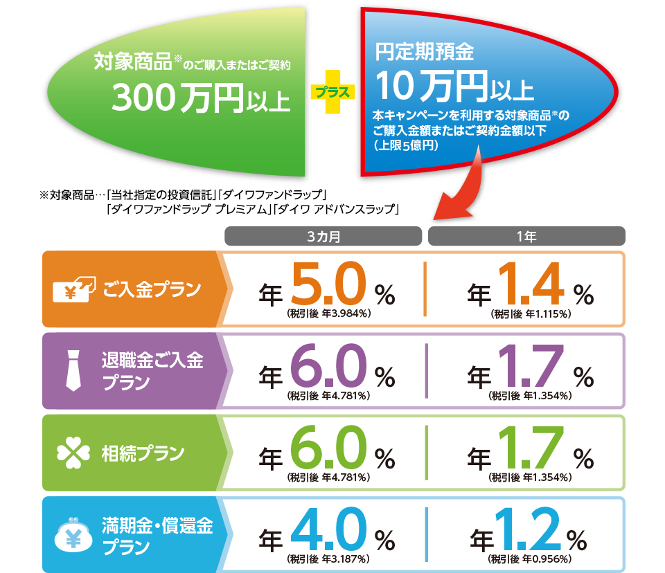 対象商品のご購入またはご契約300万円以上+円定期預金のお預入れ10万円以上 本キャンペーンを利用する対象商品のご購入金額またはご契約金額以下(上限5億円)
