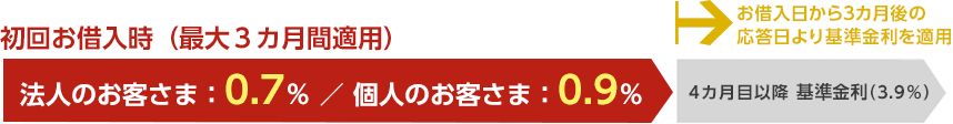 対象期間の金利説明図