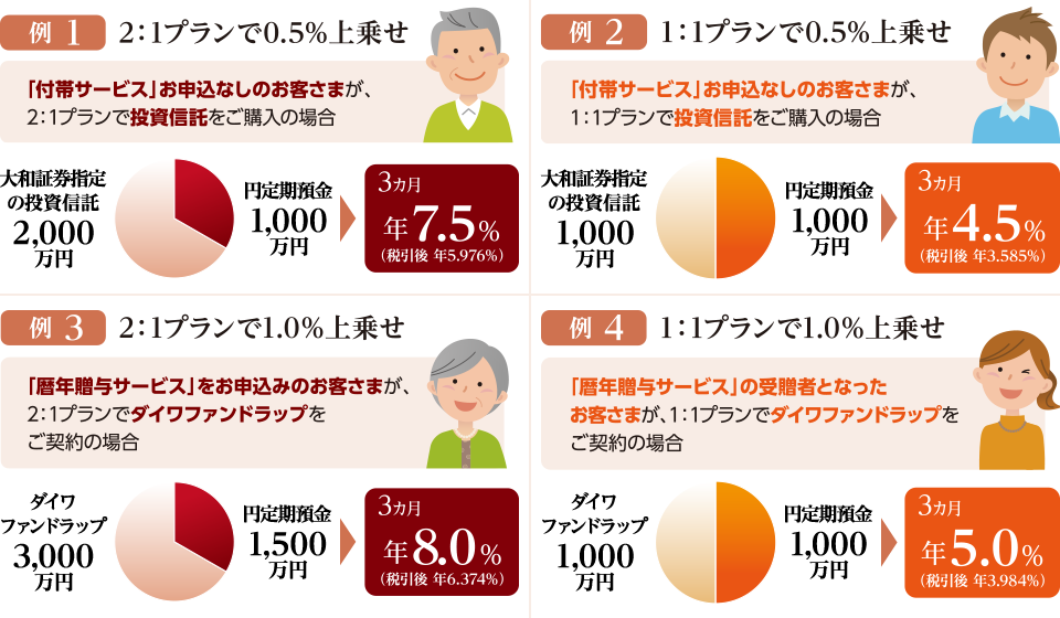 セットプランのお申込みパターン別適用金利のイメージ