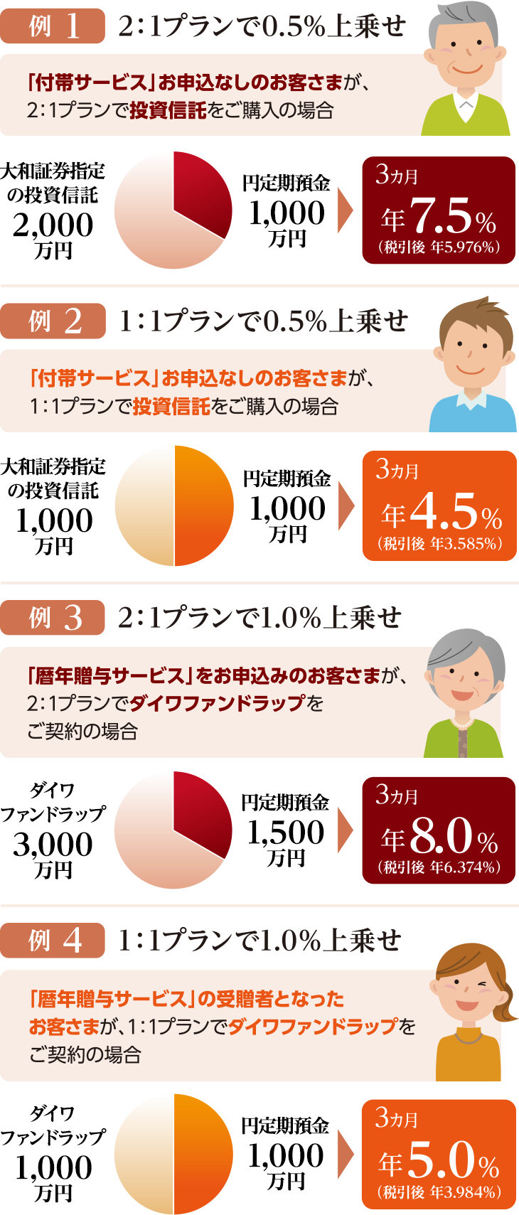 セットプランのお申込みパターン別適用金利のイメージ