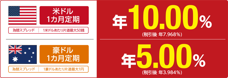 米ドル1カ月定期(為替スプレッド|1米ドルあたり片道最大50銭)年10.00% 税引後 年7.968% / 豪ドル1カ月定期(為替スプレッド|1豪ドルあたり片道最大1円)年5.00% 税引後 年3.984%