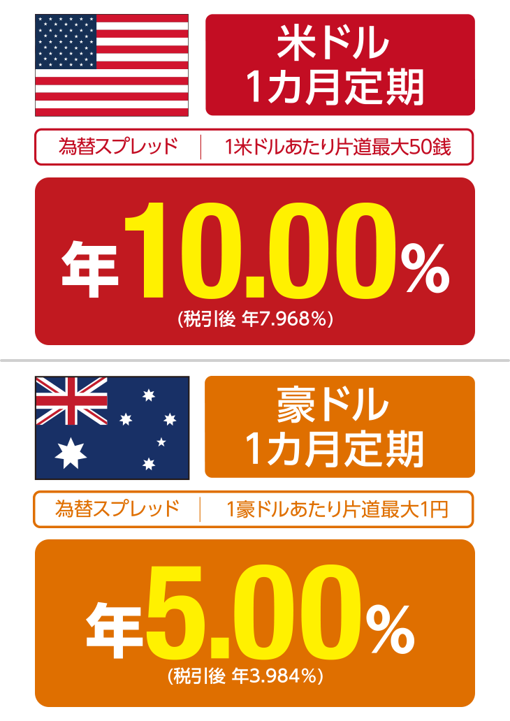 米ドル1カ月定期(為替スプレッド|1米ドルあたり片道最大50銭)年10.00% 税引後 年7.968% / 豪ドル1カ月定期(為替スプレッド|1豪ドルあたり片道最大1円)年5.00% 税引後 年3.984%