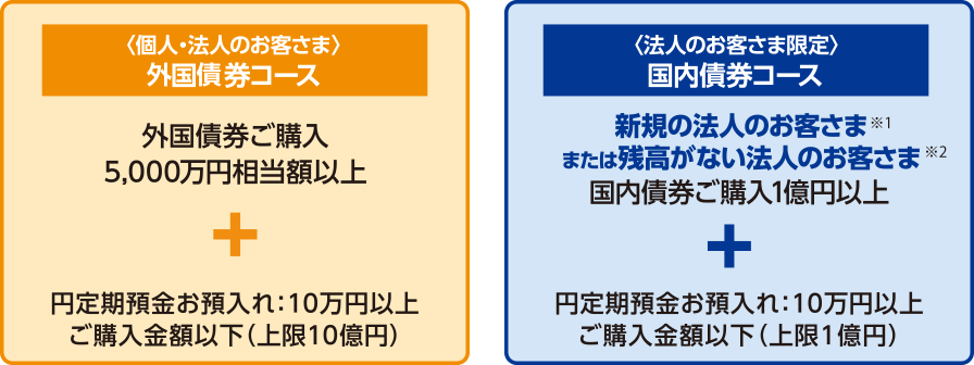 <個人・法人のお客さま>外国債券コース 外国債券ご購入5,000万円相当額以上+円定期預金お預入れ:10万円以上ご購入金額以下(上限10億円) <法人のお客さま限定>国内債券コース 新規の法人のお客さま※1または残高がない法人のお客さま※2国内債券ご購入1億円以上+円定期預金お預入れ:10万円以上ご購入金額以下(上限1億円)