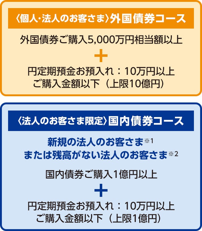 <個人・法人のお客さま>外国債券コース 外国債券ご購入5,000万円相当額以上+円定期預金お預入れ:10万円以上ご購入金額以下(上限10億円) <法人のお客さま限定>国内債券コース 新規の法人のお客さま※1または残高がない法人のお客さま※2国内債券ご購入1億円以上+円定期預金お預入れ:10万円以上ご購入金額以下(上限1億円)