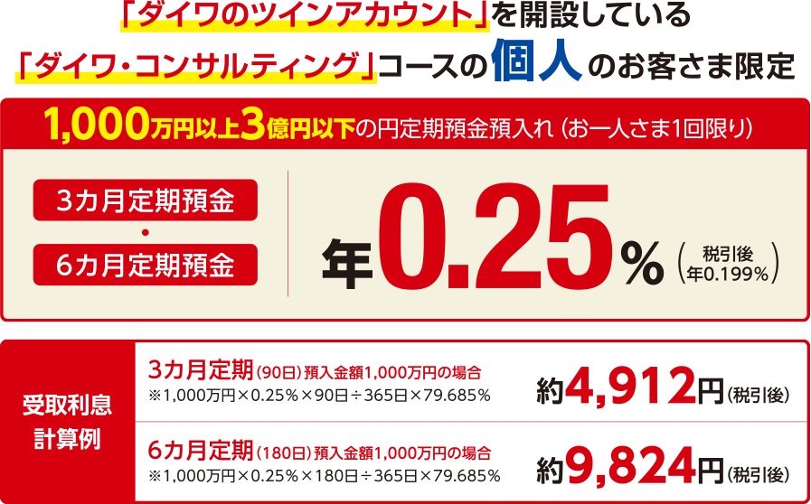 「ダイワのツインアカウント」を開設している「ダイワ・コンサルティング」コースの個人のお客さま限定 3カ月定期預金・6カ月定期預金 年0.25%(税引後 年0.199%)