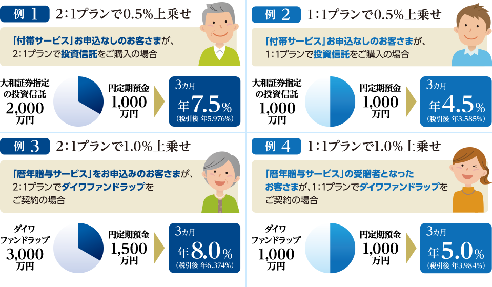 セットプランのお申込みパターン別適用金利のイメージ