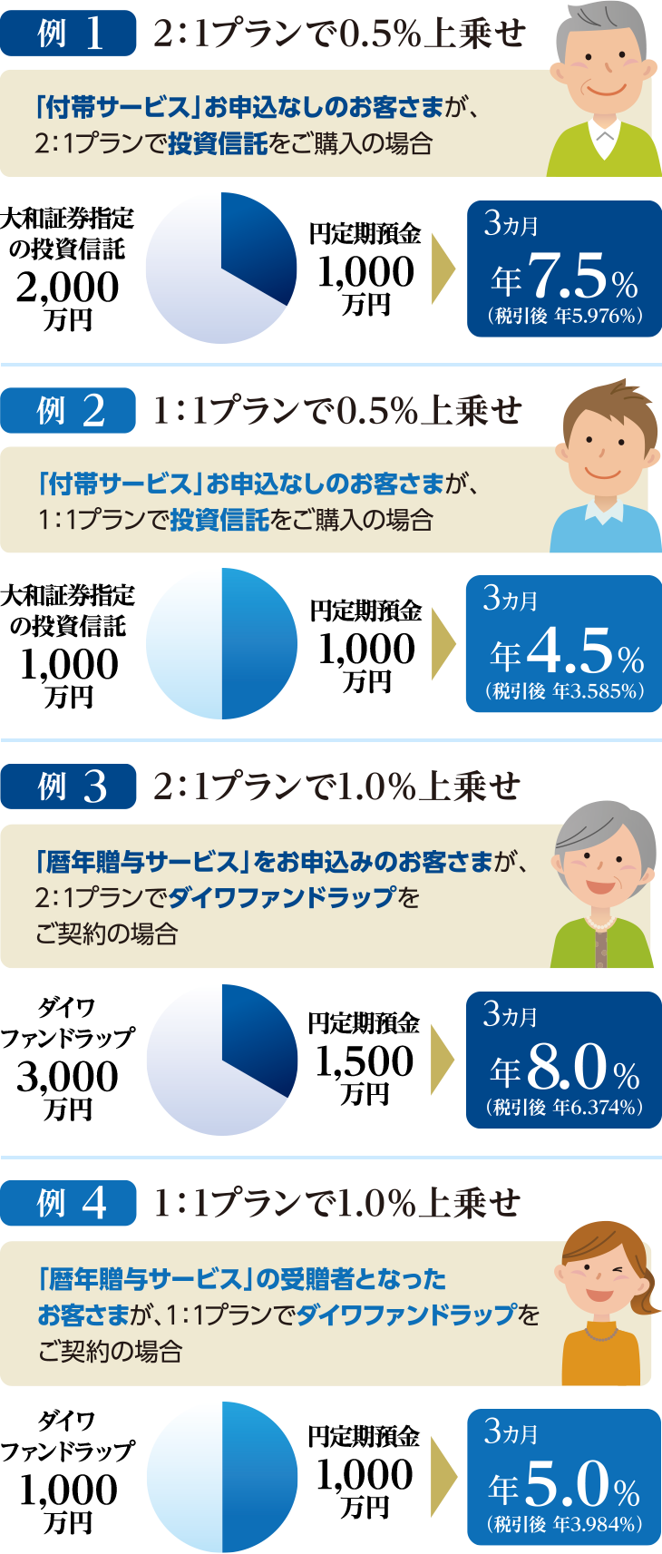 セットプランのお申込みパターン別適用金利のイメージ