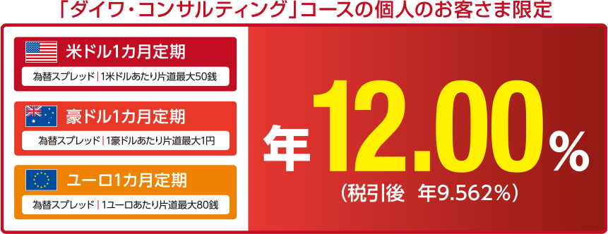 「ダイワ・コンサルティング」コースの個人のお客さま限定:米ドル1カ月定期 豪ドル1カ月定期 ユーロ1カ月定期 年12.00%(税引後 年9.562%)