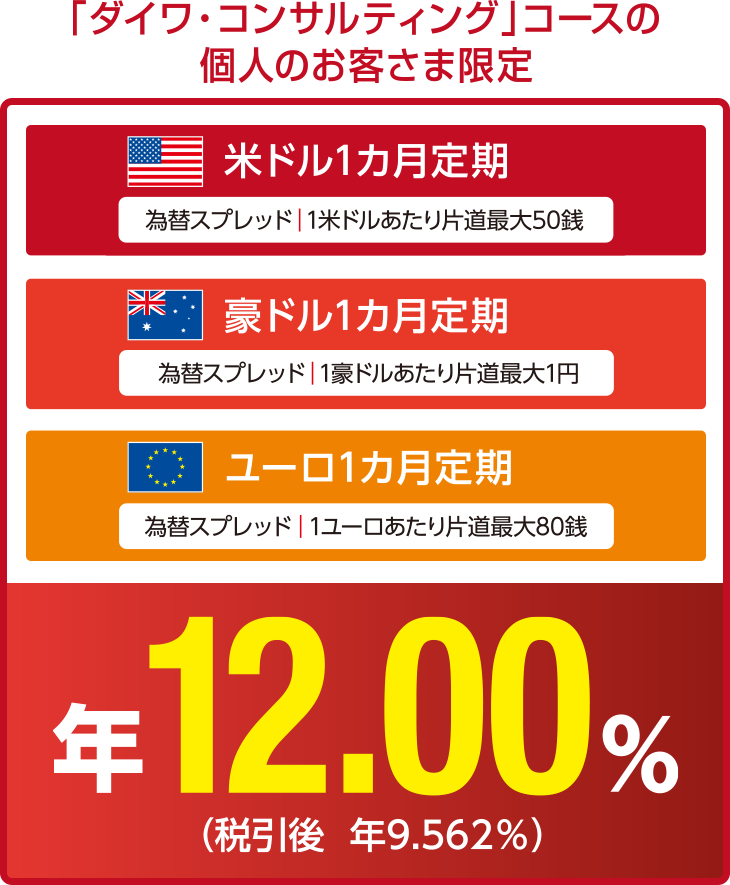 「ダイワ・コンサルティング」コースの個人のお客さま限定:米ドル1カ月定期 豪ドル1カ月定期 ユーロ1カ月定期 年12.00%(税引後 年9.562%)
