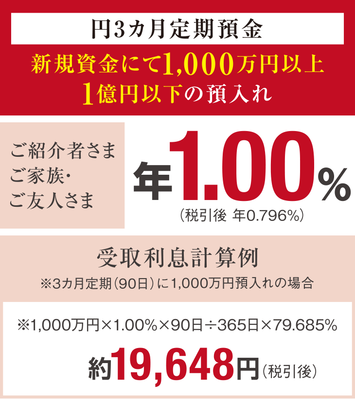 年3カ月定期預金 新規資金にて1,000万円以上1億円以下の預入れ ご紹介者さま ご家族・ご友人さま 年1.00%