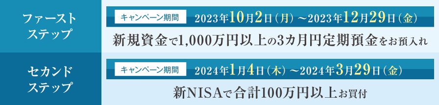 【ファーストステップ】キャンペーン期間:2023年10月2日(月)〜2023年12月29日(金) 新規資金で1,000万円以上の3カ月円定期預金をお預入れ 【セカンドステップ】キャンペーン期間:2024年1月4日(木)〜2024年3月29日(金) 新NISAで合計100万円以上お買付