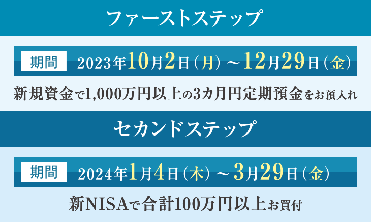 【ファーストステップ】キャンペーン期間:2023年10月2日(月)〜2023年12月29日(金) 新規資金で1,000万円以上の3カ月円定期預金をお預入れ 【セカンドステップ】キャンペーン期間:2024年1月4日(木)〜2024年3月29日(金) 新NISAで合計100万円以上お買付