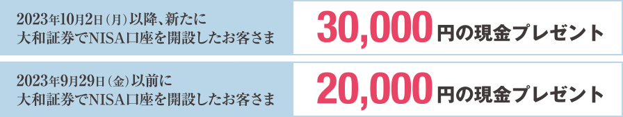 2023年10月2日(月)以降、新たに大和証券でNISA口座を開設したお客さま:30,000円の現金プレゼント 2023年9月29日(金)以前に大和証券でNISA口座を開設したお客さま:20,000円の現金プレゼント