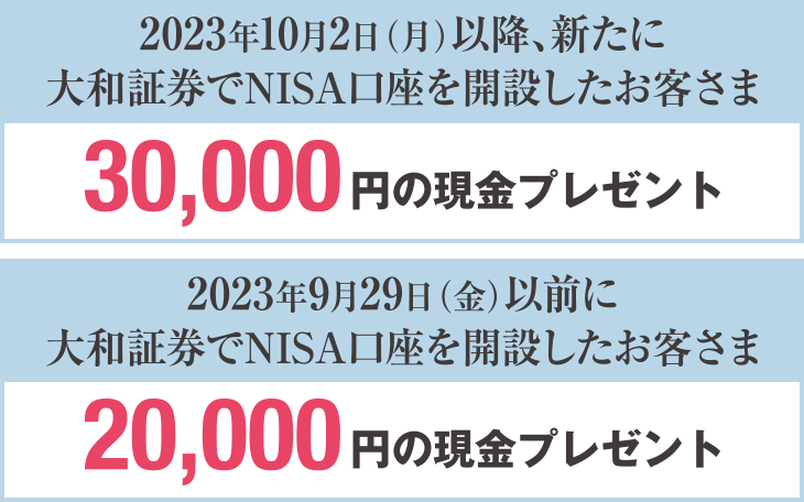 2023年10月2日(月)以降、新たに大和証券でNISA口座を開設したお客さま:30,000円の現金プレゼント 2023年9月29日(金)以前に大和証券でNISA口座を開設したお客さま:20,000円の現金プレゼント