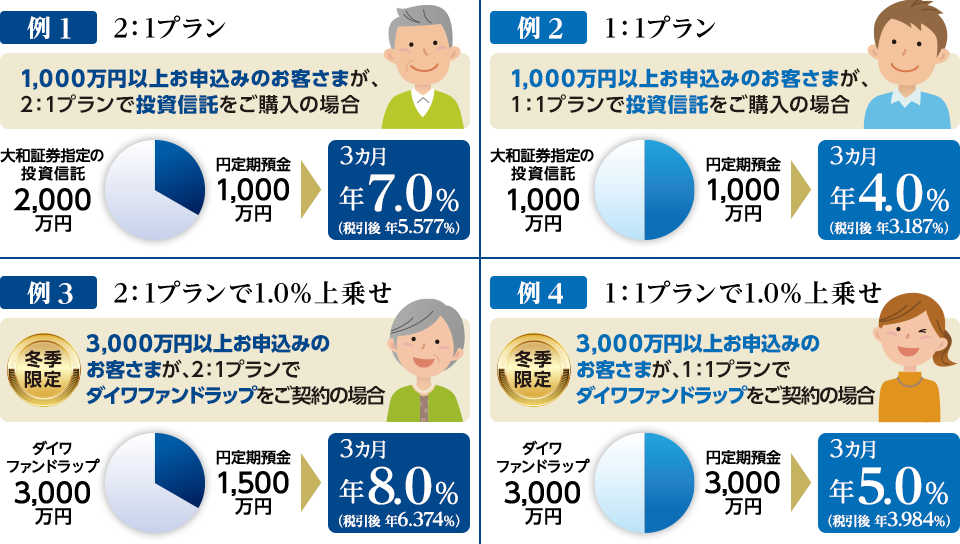 セットプランのお申込みパターン別適用金利のイメージ
