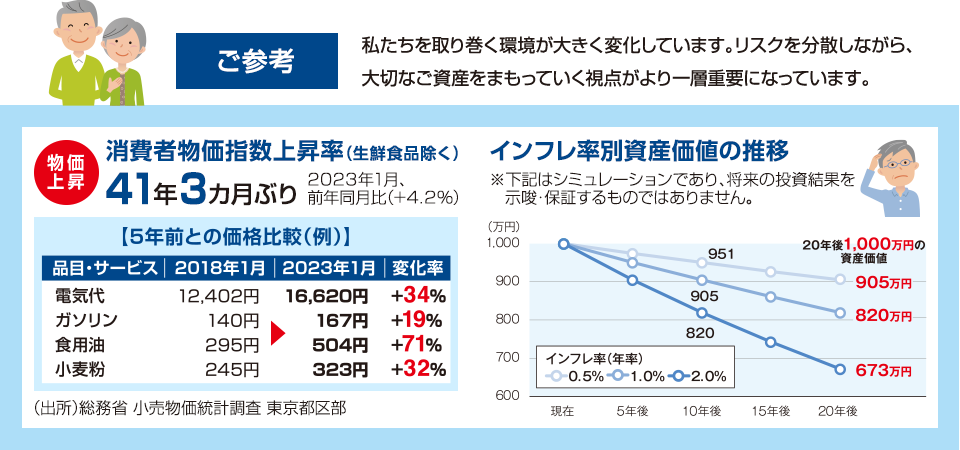 ご参考 私たちを取り巻く環境が大きく変化しています。リスクを分散しながら、大切なご資産をまもっていく視点がより一層重要になっています。