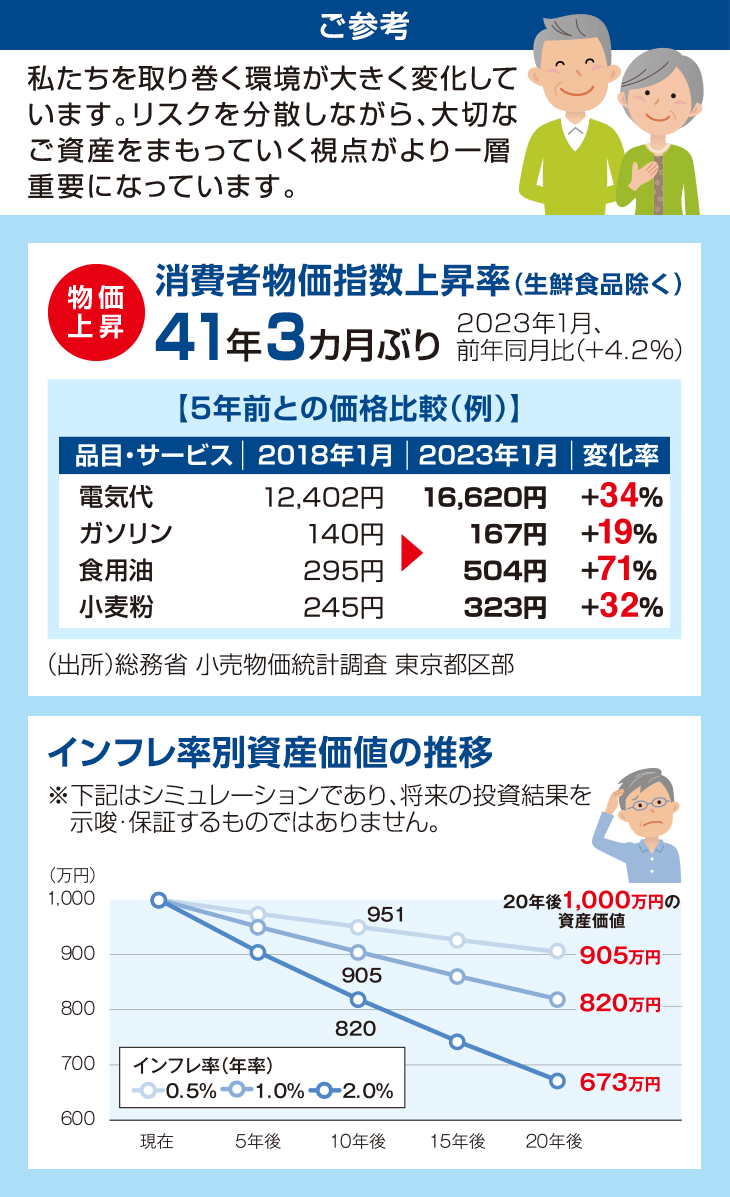 ご参考 私たちを取り巻く環境が大きく変化しています。リスクを分散しながら、大切なご資産をまもっていく視点がより一層重要になっています。