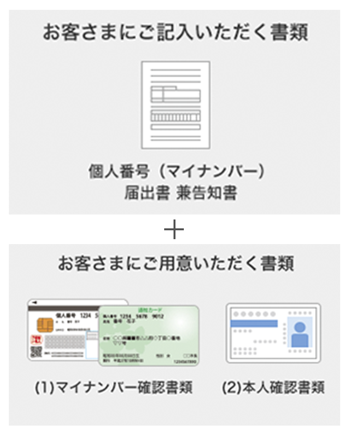 お客さまにご記入いただく書類 個人番号(マイナンバー) 届出書 兼 通知書 + お客さまにご用意いただく書類 (1)マイナンバー確認書類 (2)本人確認書類
