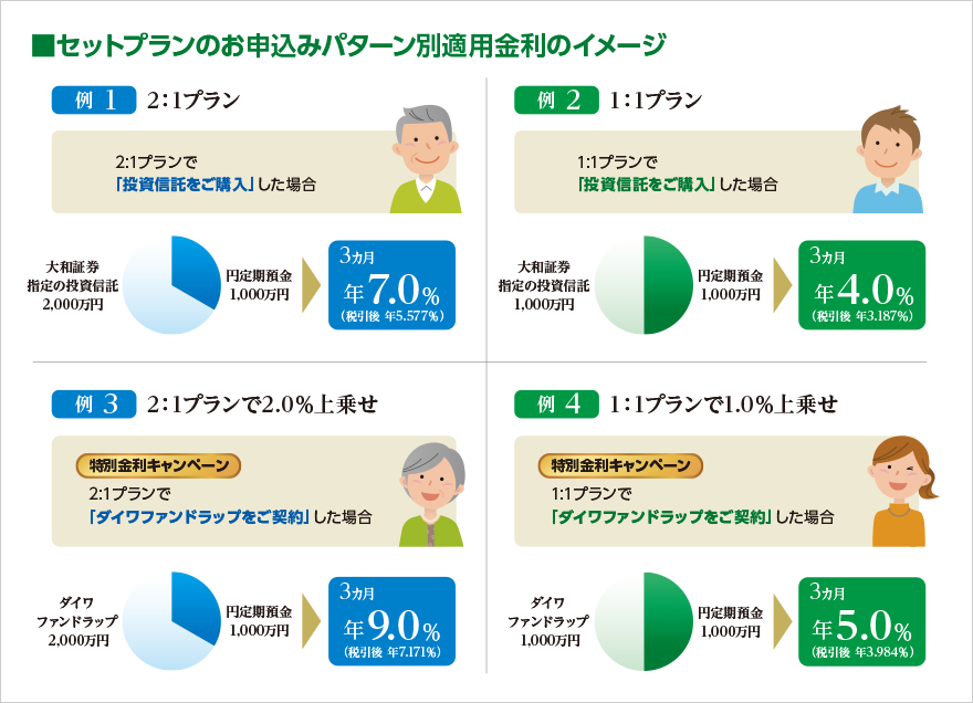 セットプランのお申込みパターン別適用金利のイメージ