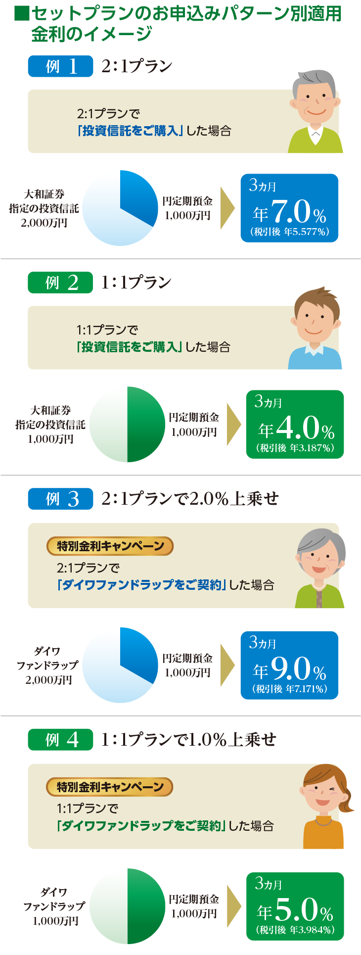 セットプランのお申込みパターン別適用金利のイメージ