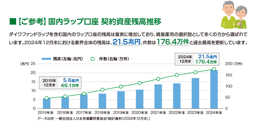 【ご参考】国内ラップ口座 契約資産残高推移