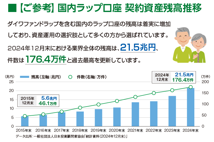 【ご参考】国内ラップ口座 契約資産残高推移