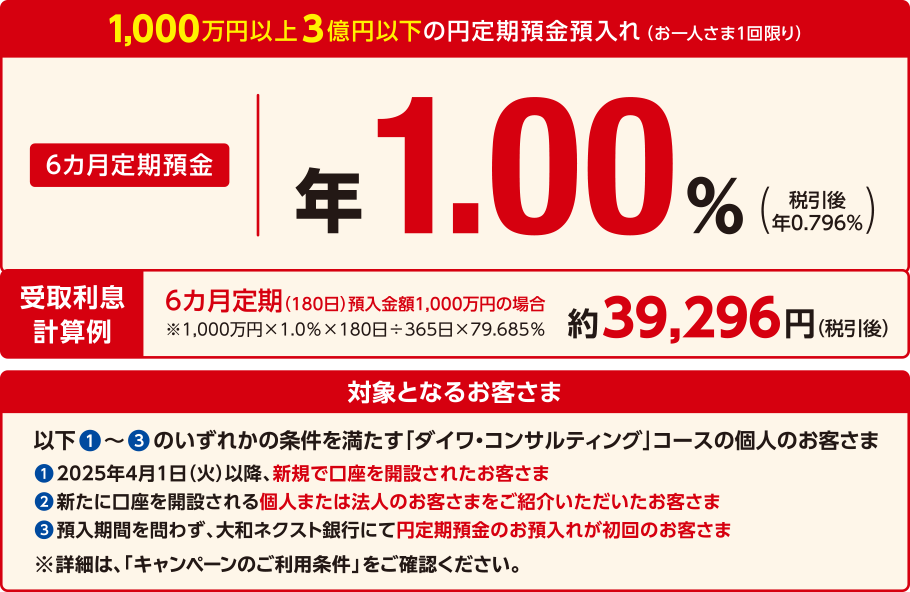 1,000万円以上3億円以下の円定期預金預入れ(お一人さま1回限り)6カ月定期預金 年1.00% (税引き後 年0.796%)