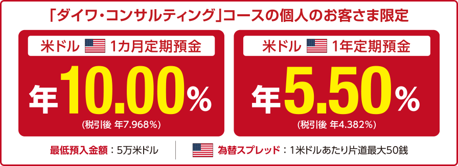 「ダイワ・コンサルティング」コースの個人のお客さま限定 米ドル1カ月定期預金 年10.00％（税引後 年7.968％） 米ドル1年定期預金 年5.50％（税引後 年4.382％）