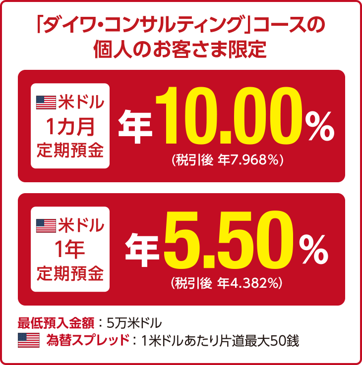 「ダイワ・コンサルティング」コースの個人のお客さま限定 米ドル1カ月定期預金 年10.00％（税引後 年7.968％） 米ドル1年定期預金 年5.50％（税引後 年4.382％）