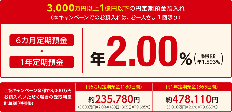 3,000万円以上1億円以下の円定期預金預入れ （本キャンペーンでのお預入れは、お一人さま1回限り） 6カ月定期預金 1年定期預金 年2.00％ （税引き後 年1.593％）