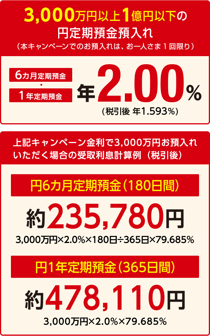 3,000万円以上1億円以下の円定期預金預入れ （本キャンペーンでのお預入れは、お一人さま1回限り） 6カ月定期預金 1年定期預金 年2.00％ （税引き後 年1.593％）