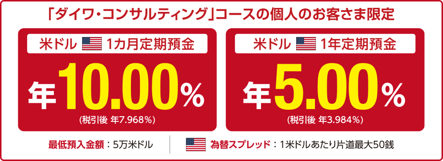 「ダイワ・コンサルティング」コースの個人のお客さま限定 米ドル1カ月定期預金 年10.00%(税引後 年7.968%) 米ドル1年定期預金 年5.00%(税引後 年3.984%)