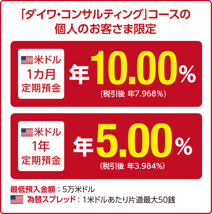 「ダイワ・コンサルティング」コースの個人のお客さま限定 米ドル1カ月定期預金 年10.00%(税引後 年7.968%) 米ドル1年定期預金 年5.00%(税引後 年3.984%)