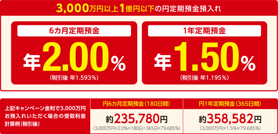 3,000万円以上1億円以下の円定期預金預入れ 6カ月定期預金 年2.00% (税引後 年1.593%) 1年定期預金 年1.50% (税引後 年1.195%)